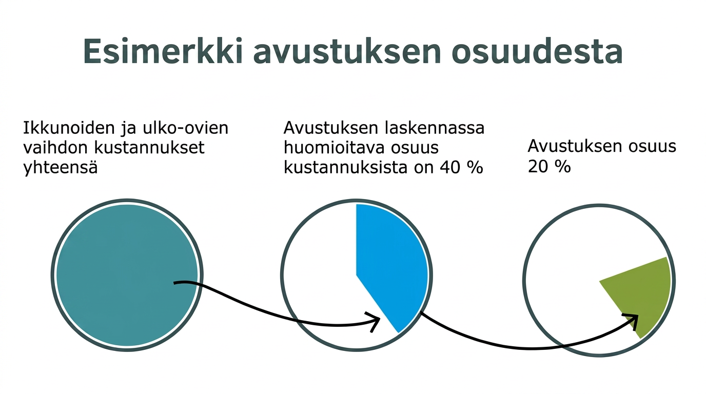Kolmiosainen havainnekuva avustuksen laskennasta. Ensin esitetään ikkunoiden ja ulko-ovien vaihtokustannukset kokonaisuudessaan, sitten avustuksen laskennassa huomioitava 40 prosentin osuus kustannuksista ja lopuksi avustuksen osuus, joka on 20 prosenttia.